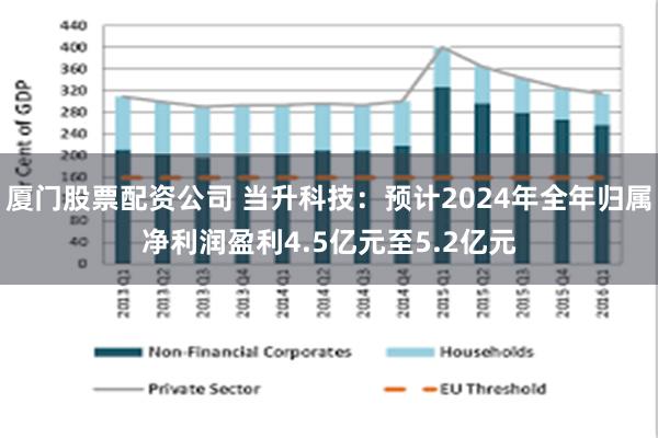 厦门股票配资公司 当升科技：预计2024年全年归属净利润盈利4.5亿元至5.2亿元