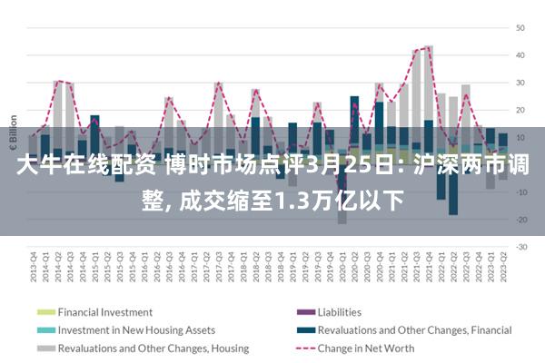 大牛在线配资 博时市场点评3月25日: 沪深两市调整, 成交缩至1.3万亿以下