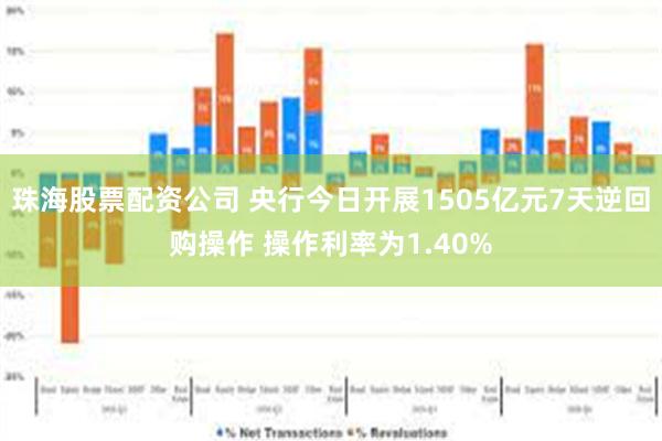 珠海股票配资公司 央行今日开展1505亿元7天逆回购操作 操
